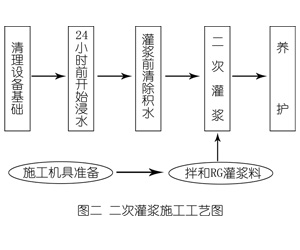赤坎灌浆料施工工艺—文字完整版